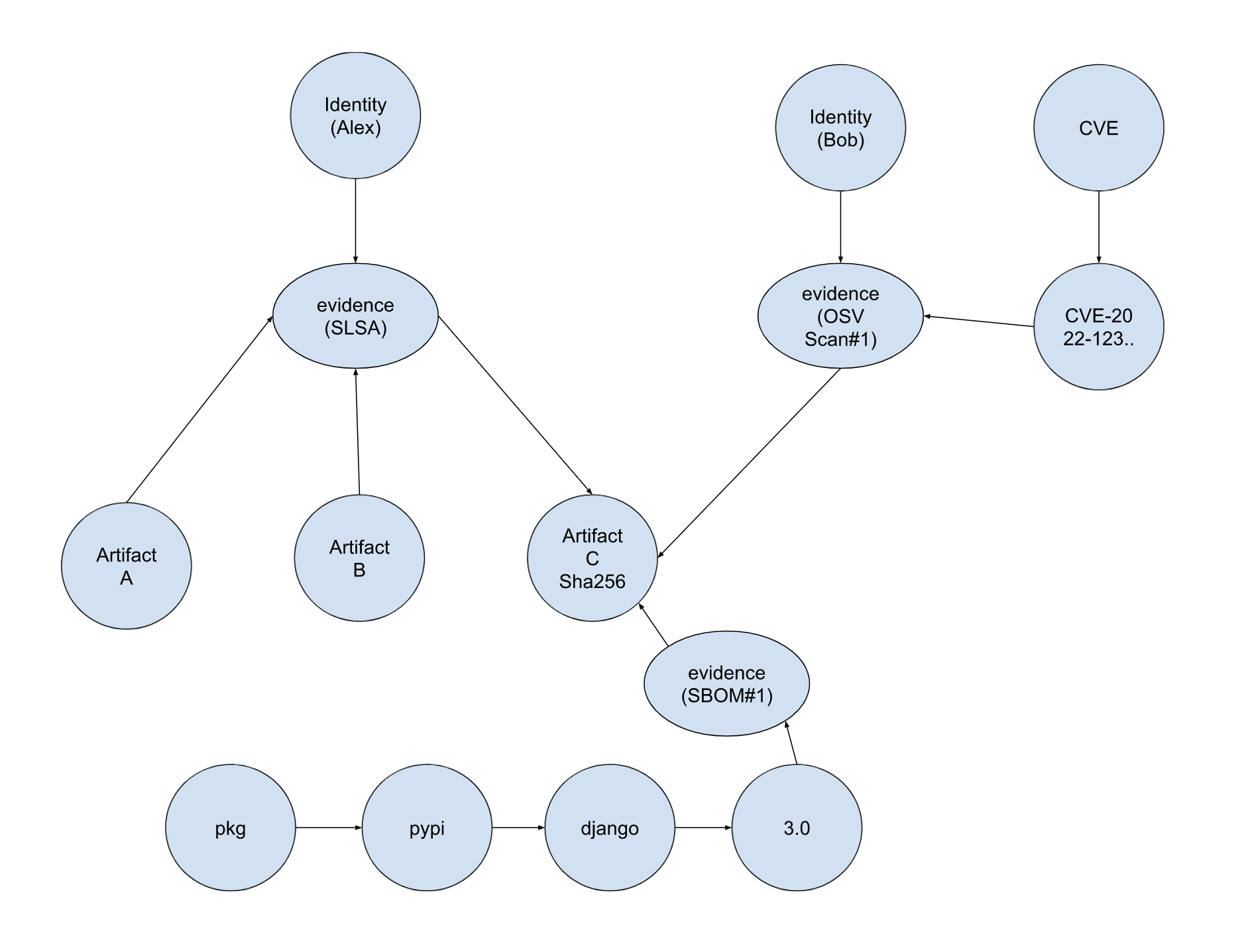 Connected components diagram